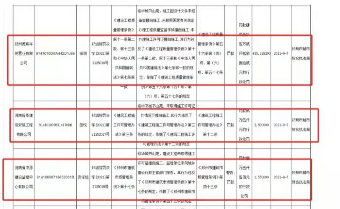 郑州裕华城书山苑项目违规 三公司两负责人被罚数百万