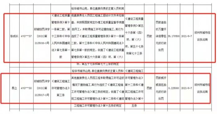 郑州裕华城书山苑项目违规 三公司两负责人被罚数百万